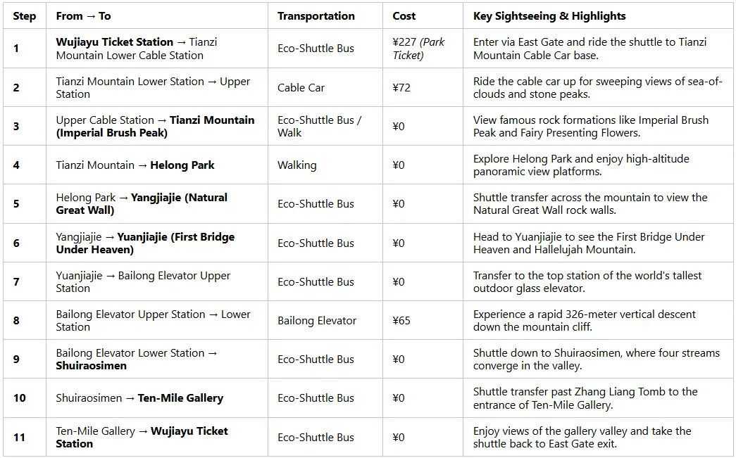 Step-by-Step Route Guide